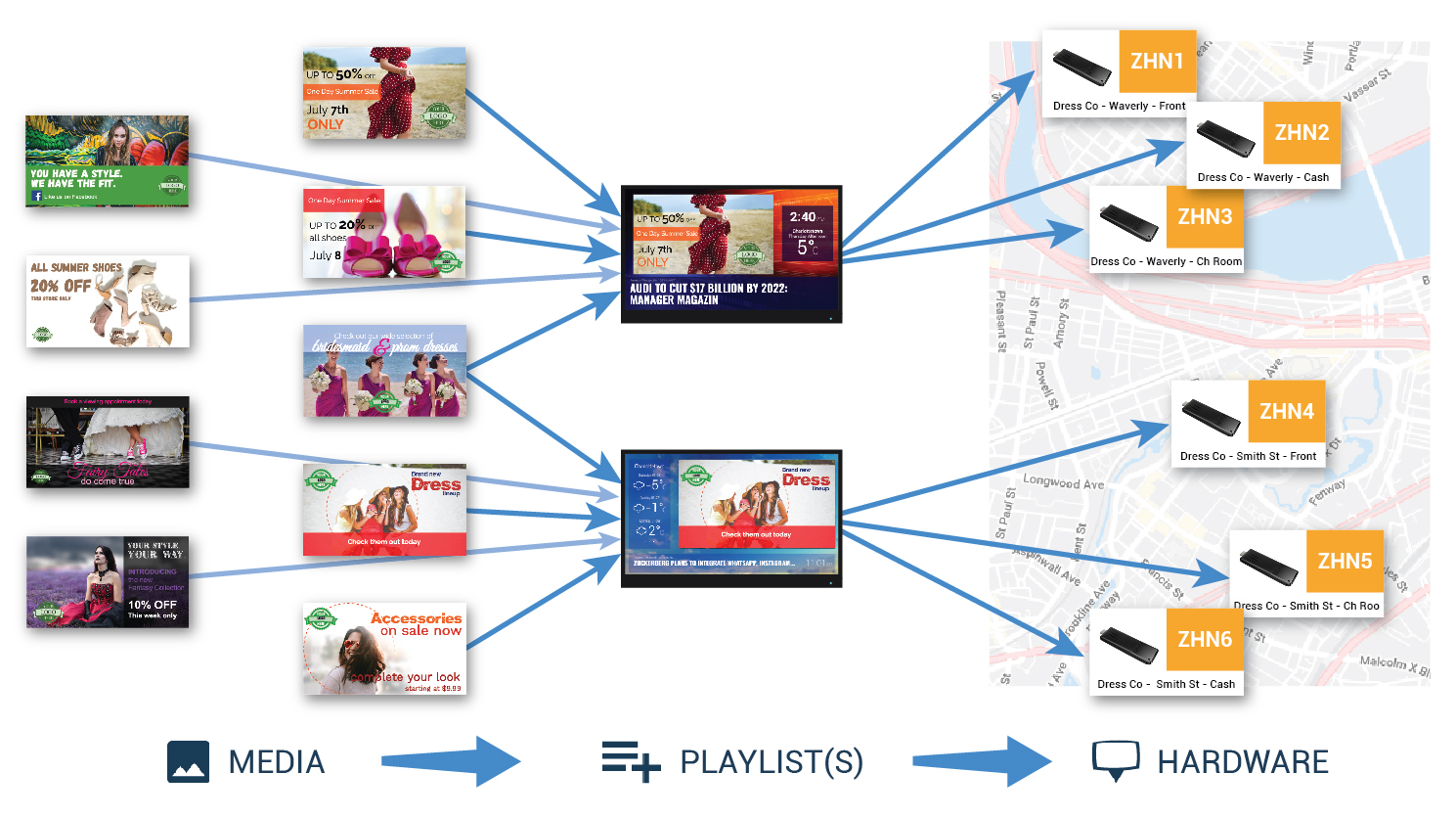ScreenScape digital signage offers centralized coordination and control over your screens Screenscape digital signage software administrative area showing management of multiple screens from one administrative area